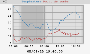 temperatures