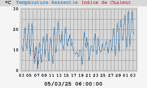 heatchill