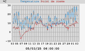 temperatures