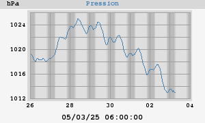 barometer