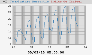 heatchill