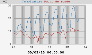 temperatures