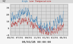 Daily highs and lows for the year