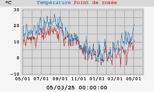 temperatures